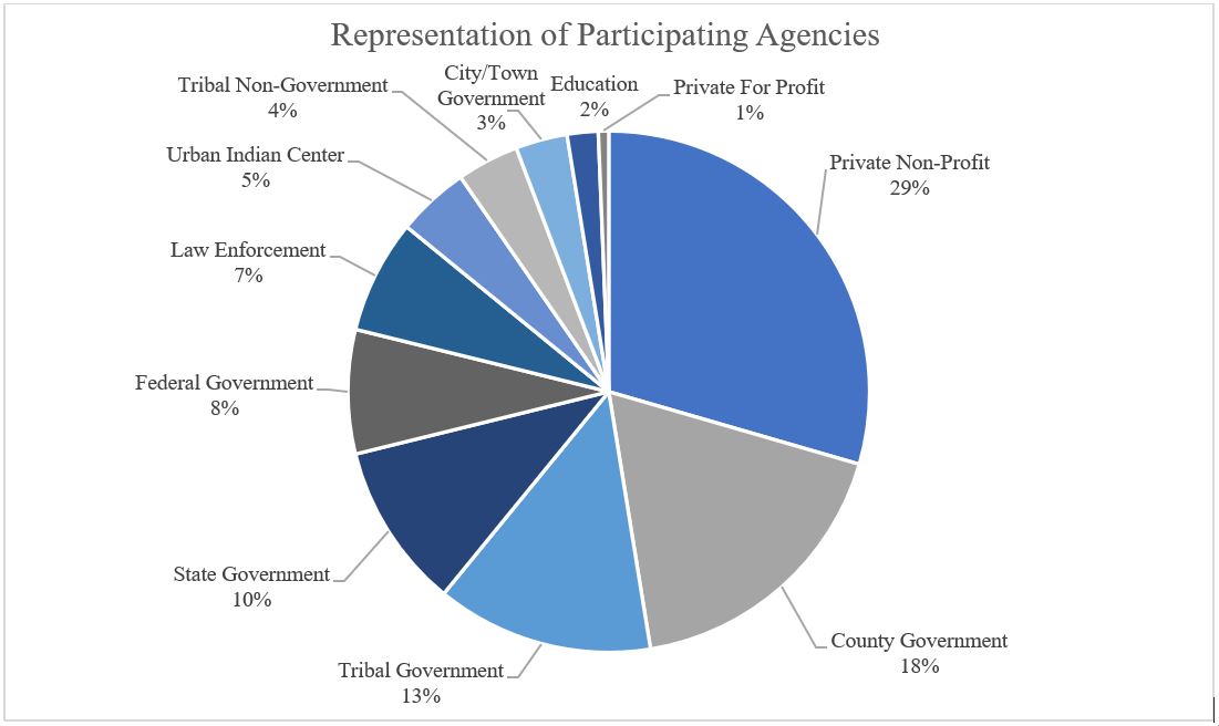 Victim Liaison Participation Chart