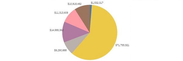 MBCC federal block grants by year